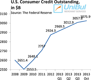 Overall Consumer Credit up by 7.1%