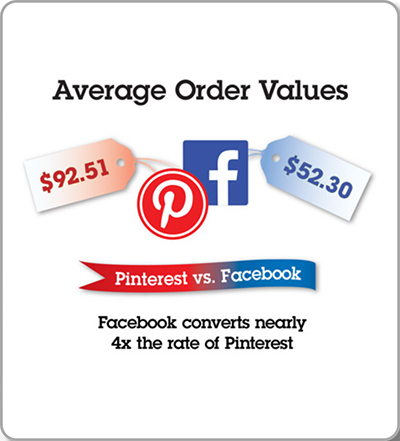 Pinterest vs. Facebook