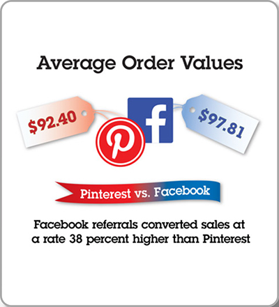 Pinterest vs. Facebook