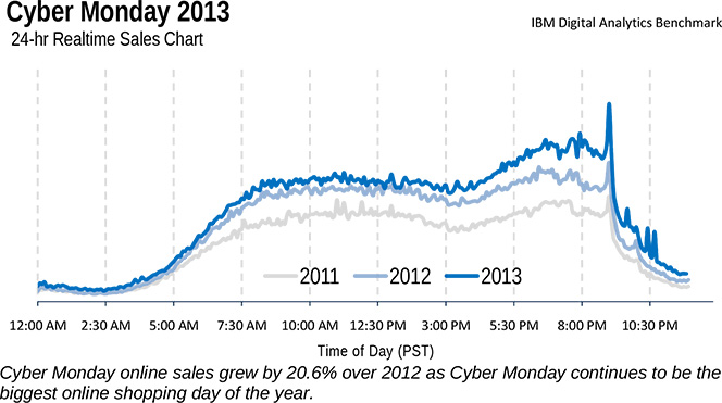 Sales Remained Steady Throughout the Day