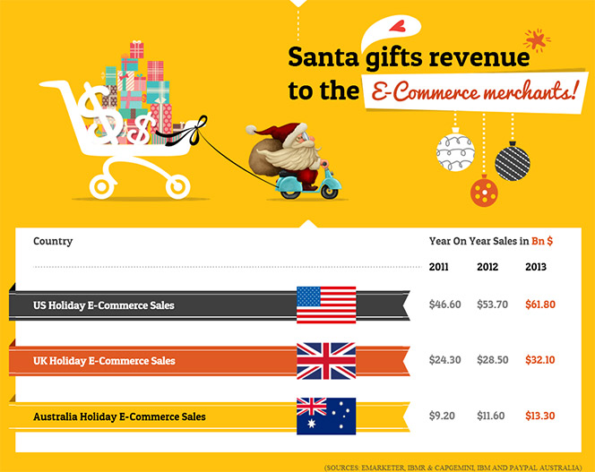 Santa's Gift to E-Tailers