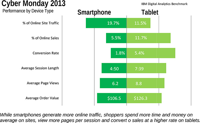 Smartphones Browse, Tablets Buy