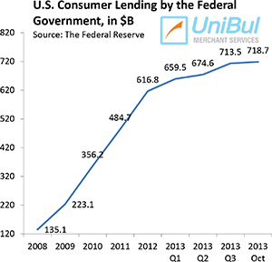 Student, Auto Loans Up Once Again