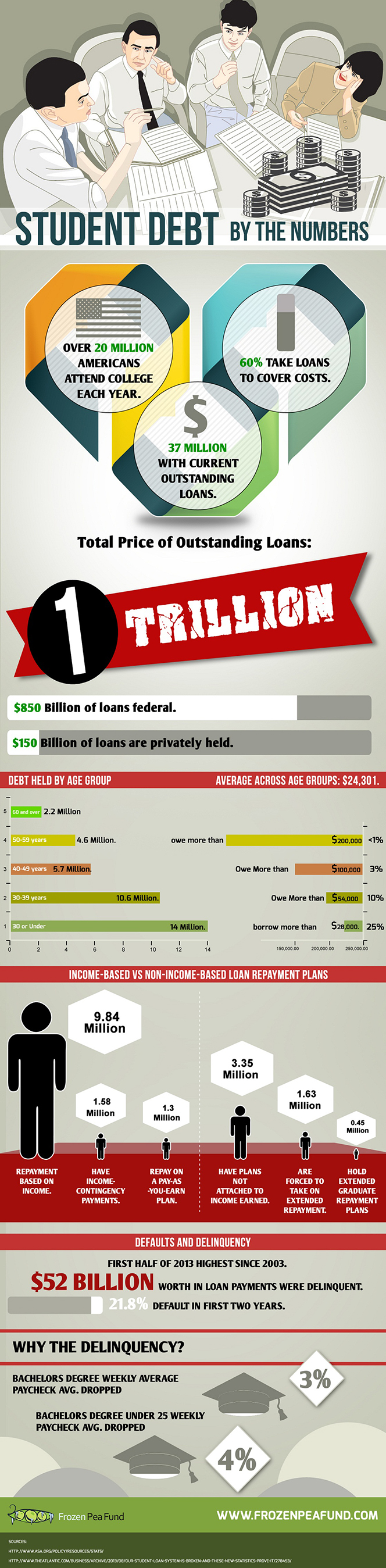 Student Debt by the Numbers