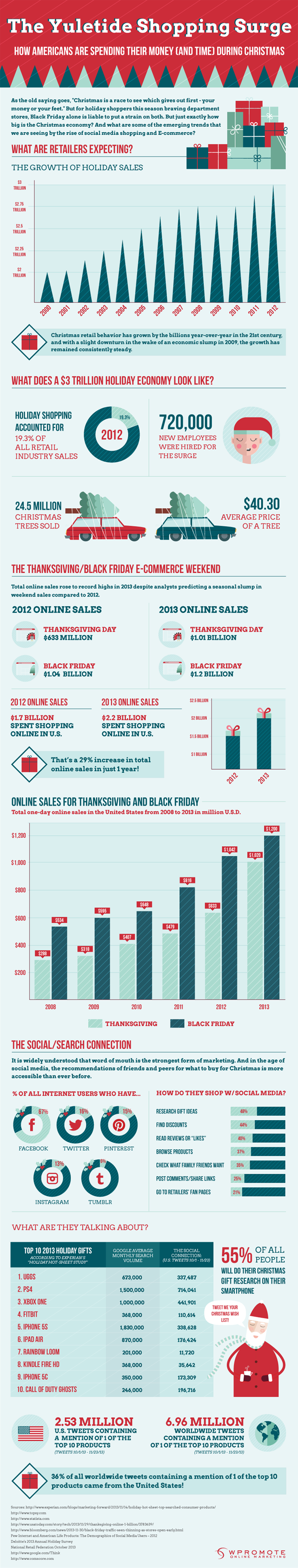 The Yuletide Shopping Surge