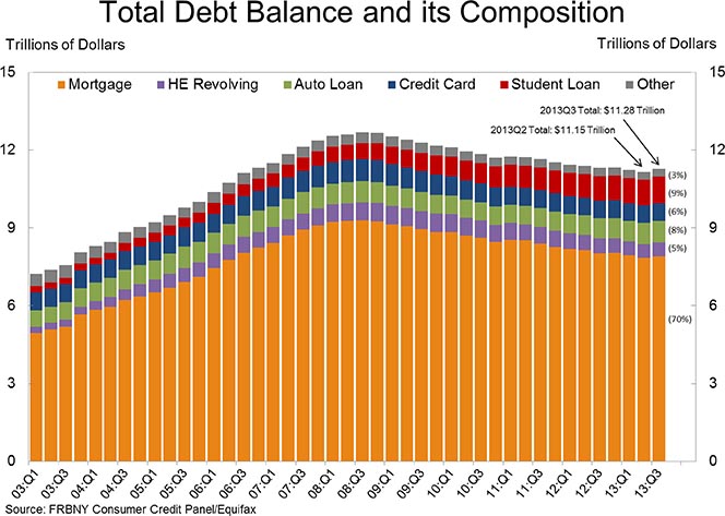 Why Student Debt Is a Problem