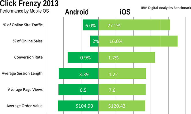 iOS Beats Android