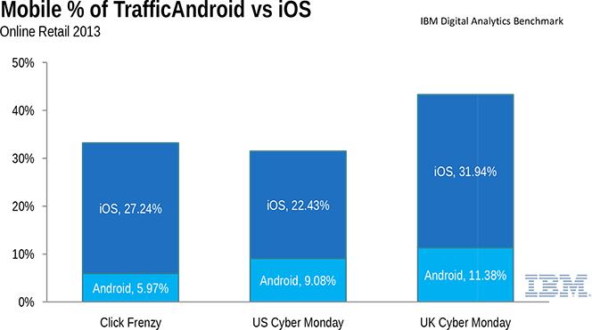 iOS and Android Shares of Online Traffic