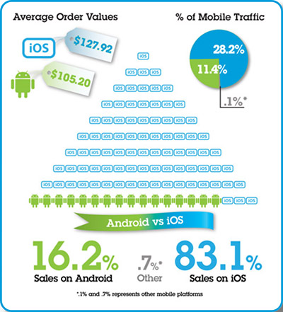 iOS thrashed Android