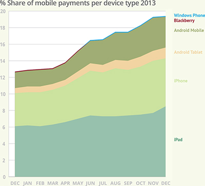 Apple Dominates, but Google Is Catching Up