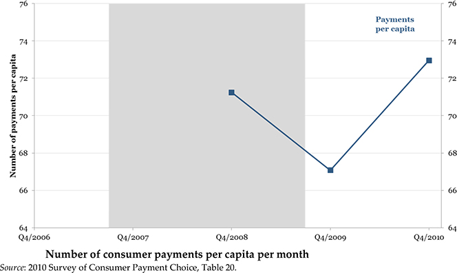 Consumer Payments up by 9%