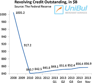 Credit Card Debt up by 0.6% in November