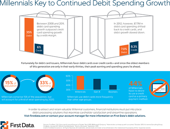 Credit Card Spending Up, Debt Down