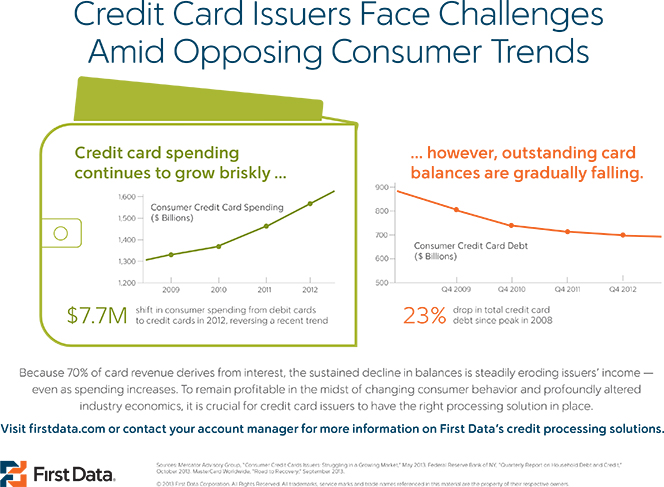 Credit Card Spending Up, Debt Down