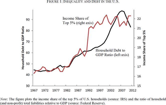 Debt Accumulation and Supply vs. Demand