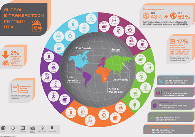 Developed Economies Lead the Way