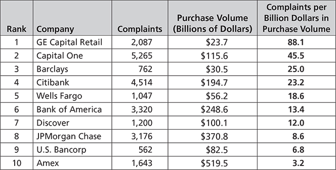 GE Capital Most Complained-About on a Per-Dollar Basis