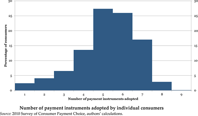 How Much Do We Use of Each Payment Type?