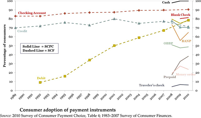 How Much Do We Use of Each Payment Type?