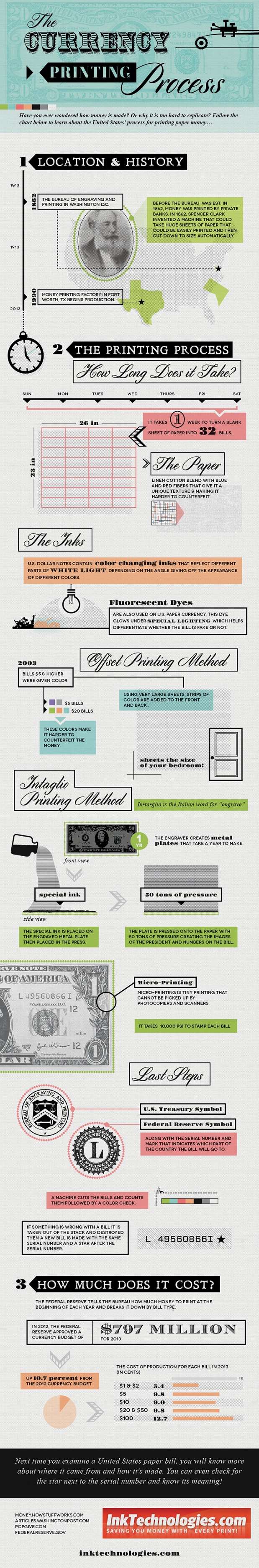 How to Print Dollars: A Visual Guide