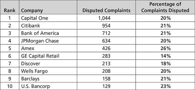 Issuers Differ in Their Handling of Complaints