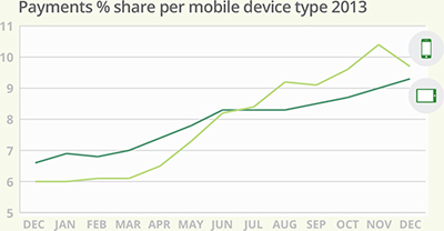 M-Payments Make up 19.5 of December E-Commerce Transactions