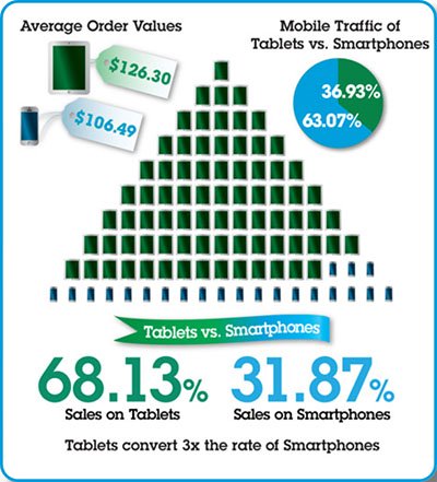 M-Payments Make up 19.5 of December E-Commerce Transactions