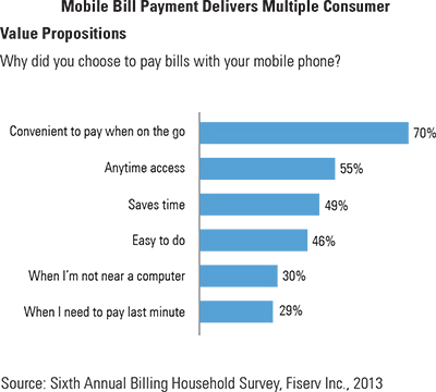 Mobile Bill Payments Are Exploding