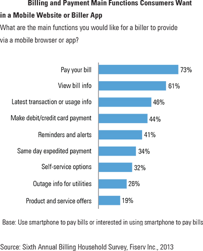 Mobile Bill Payments Are Exploding