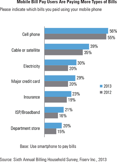 Mobile Bill Payments Are Exploding