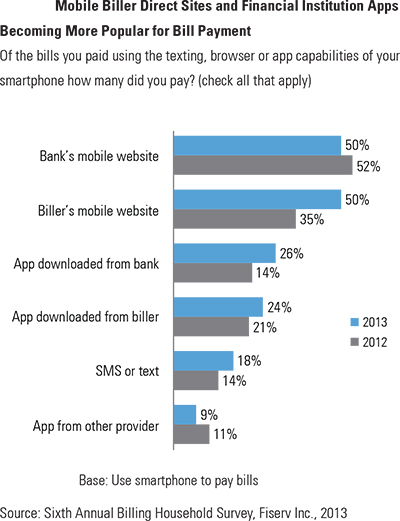 Mobile Bill Payments Are Exploding