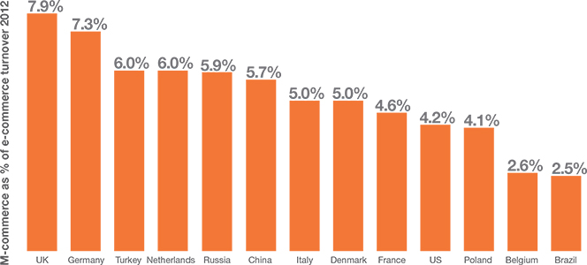 Mobile Payment Adoption on the Rise