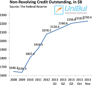 Non-Revolving Consumer Credit up by 6.4%