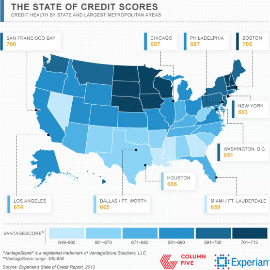 Credit Score Distribution Chart