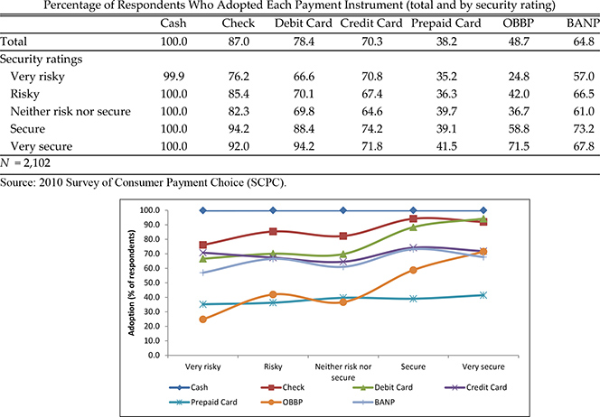 On Security and Payment Adoption