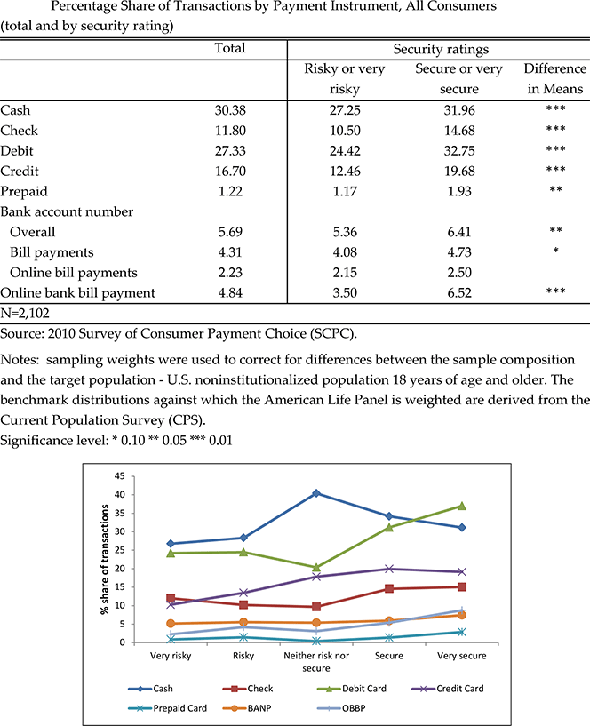 On Usage and Payment Adoption