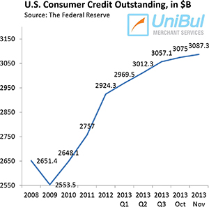 Overall Consumer Credit up by 4.8%