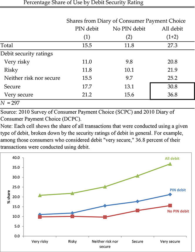 PIN vs. Signature Debit