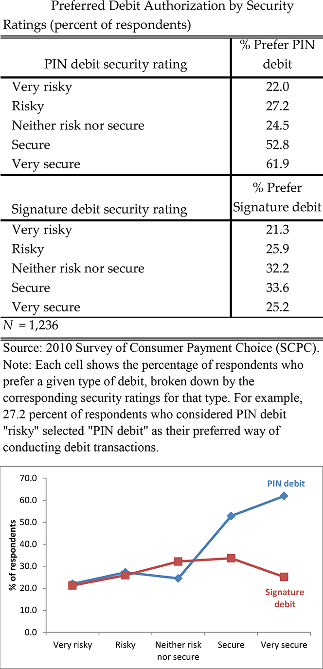 PIN vs. Signature Debit