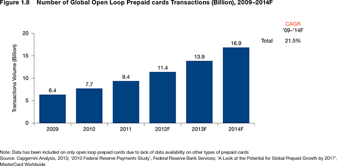 Prepaid Cards Are Growing Incredibly Fast