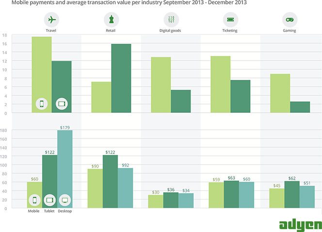 Tablets Rule the M-Payments Roost