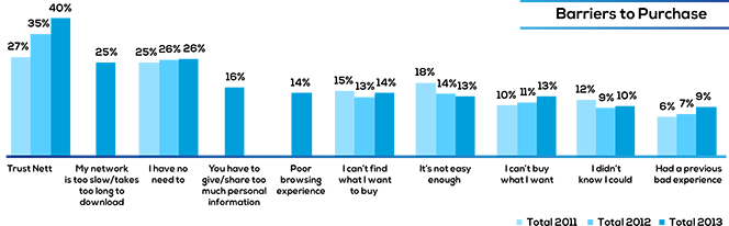 Trust Is the Key Barrier to Making a Mobile Purchase