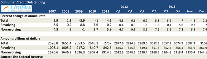 Americans Load up on Credit Card Debt