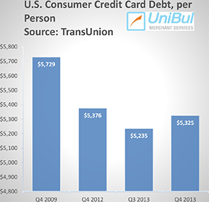 Credit Card Debt Falls in Every State but Seven