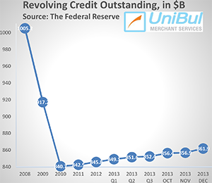 Credit Card Debt up by 7% in December