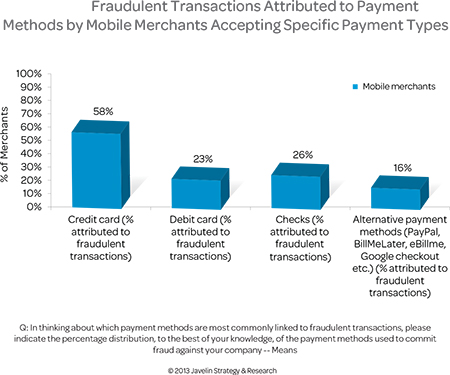 Credit Cards Account for Most M-Payment Fraud