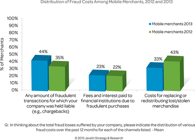 Distribution of Mobile Fraud Losses