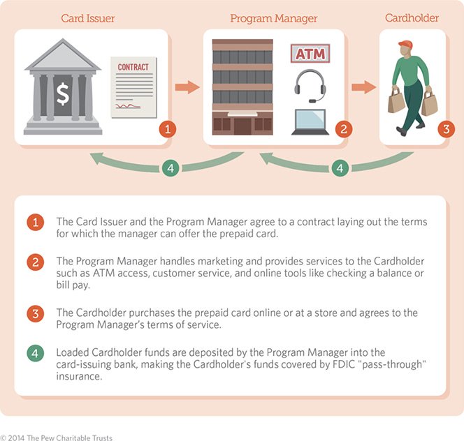 GPR Prepaid Basics