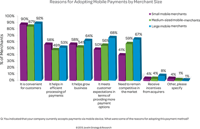 M-Payment Adoption up by 50%