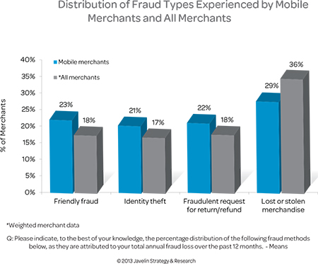 Merchants Are Underequipped for Preventing Mobile Fraud